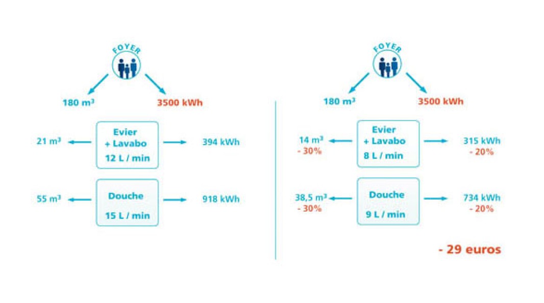 Simulation de la consommation d'un foyer de 3 personnes avec ou sans équipement économisateurs d'eau (transcription ci-après)